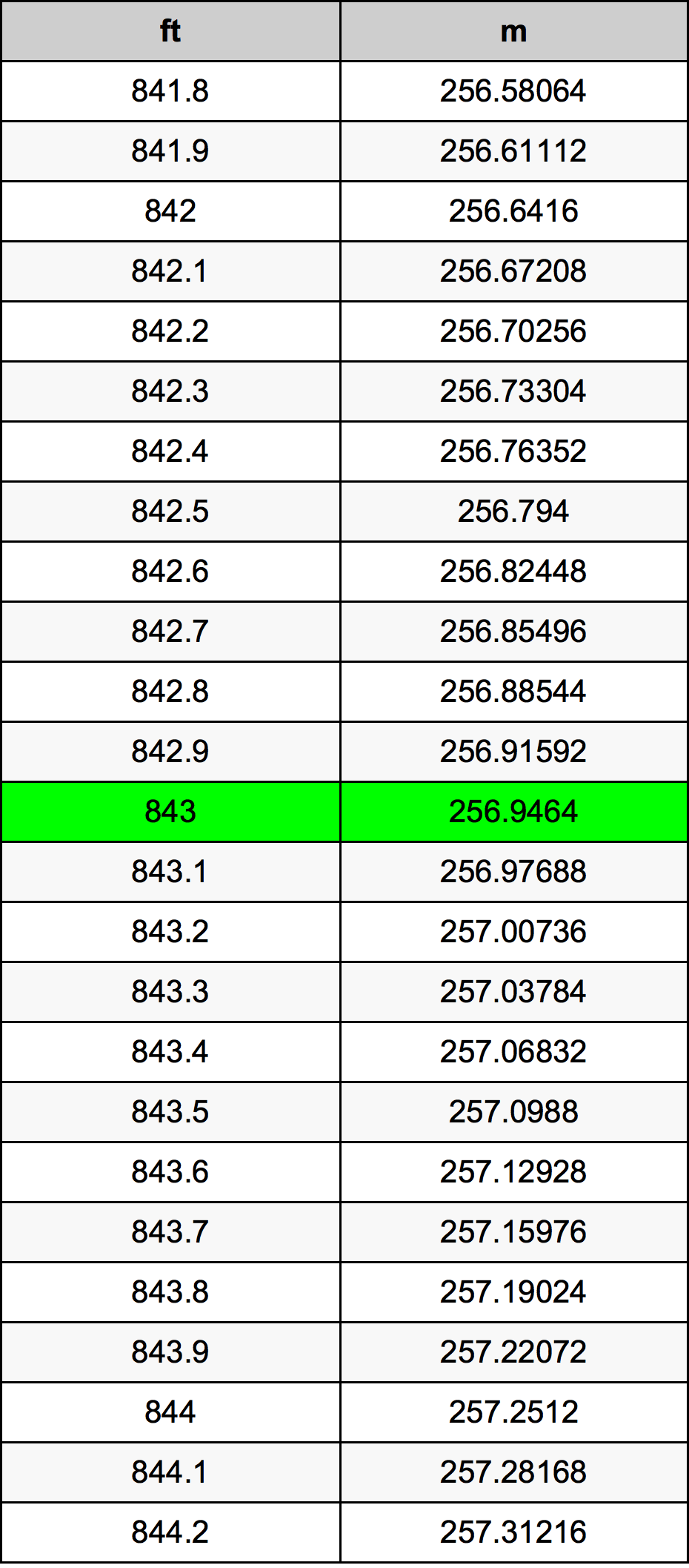 843 Uqija konverżjoni tabella