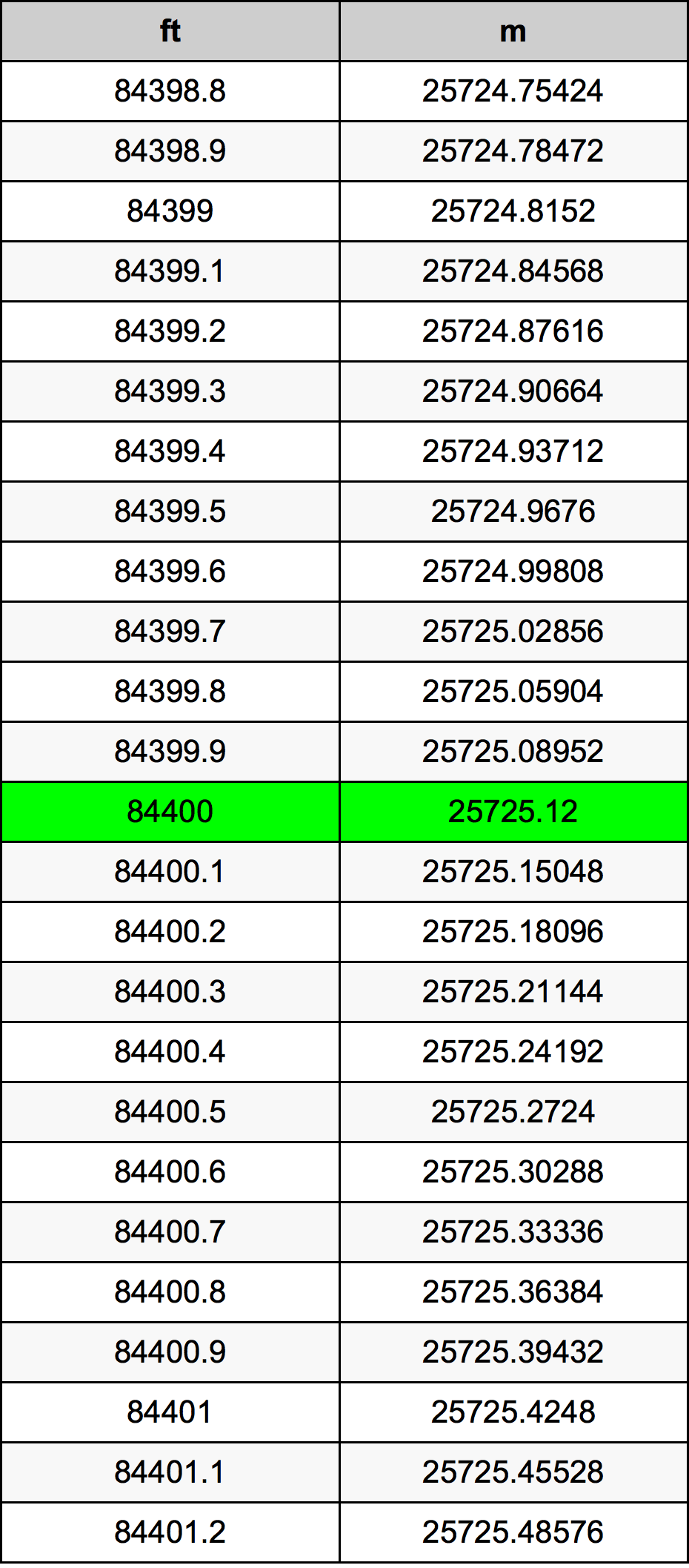 84400 Uqija konverżjoni tabella
