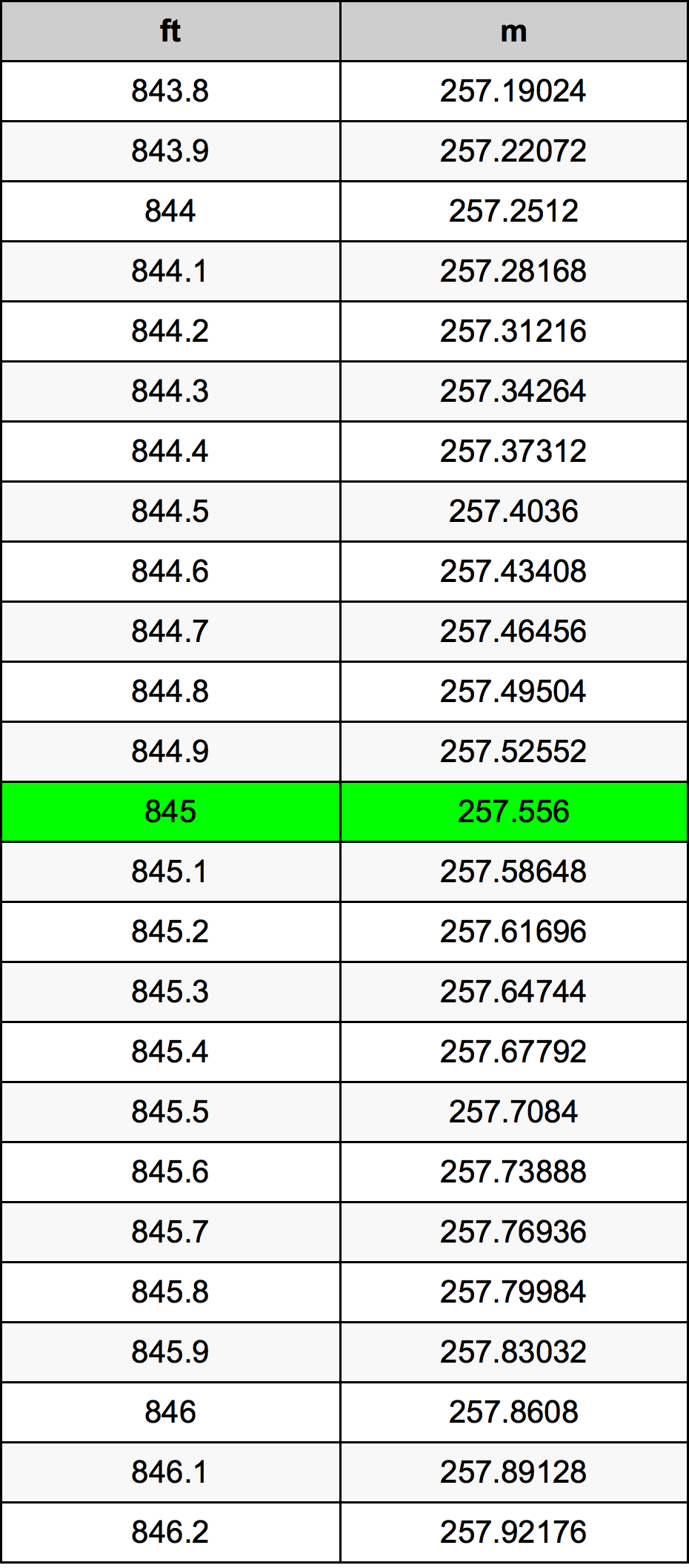 845 Uqija konverżjoni tabella