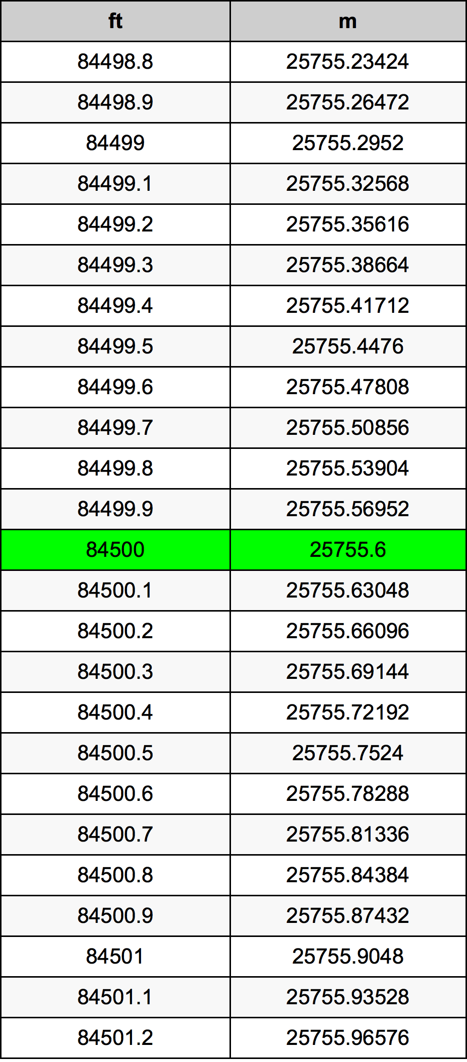 84500 Унция Таблица преобразования