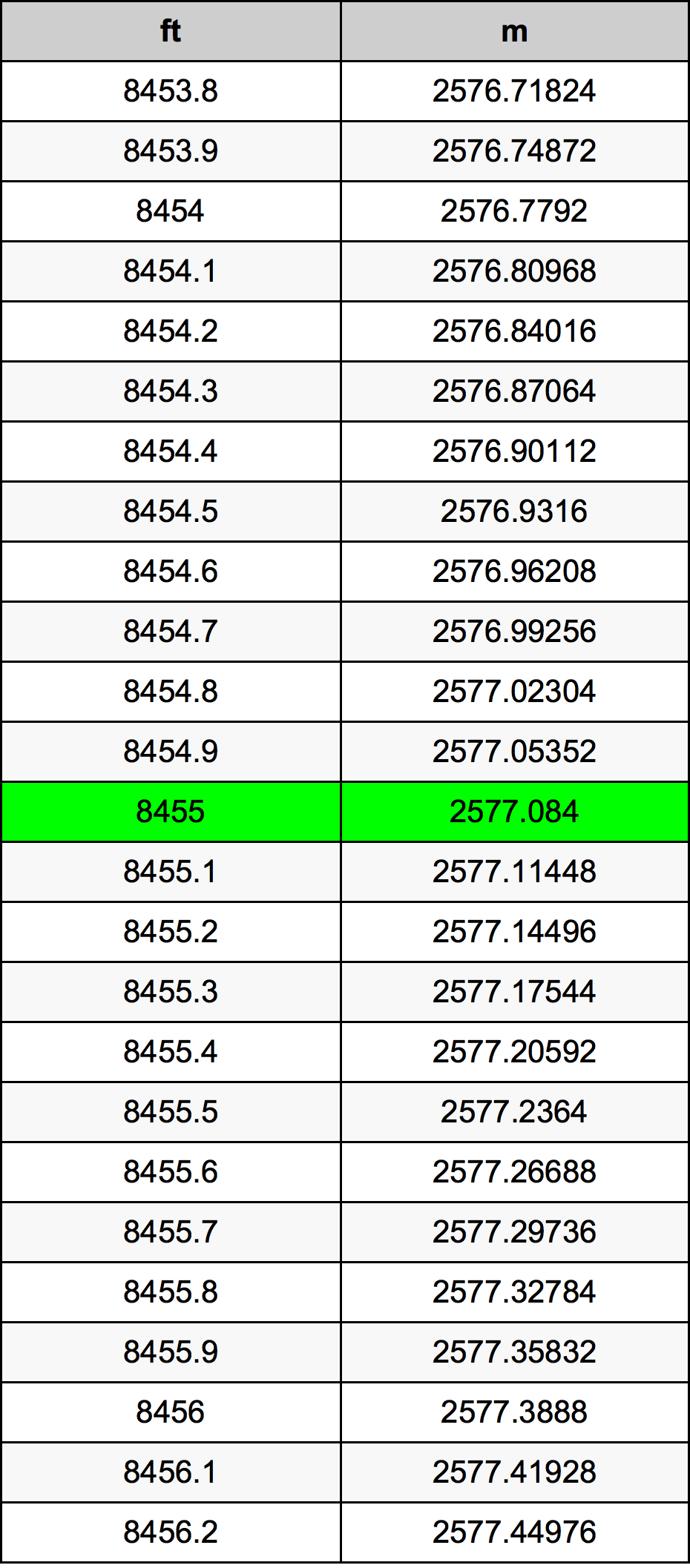 8455 Uqija konverżjoni tabella