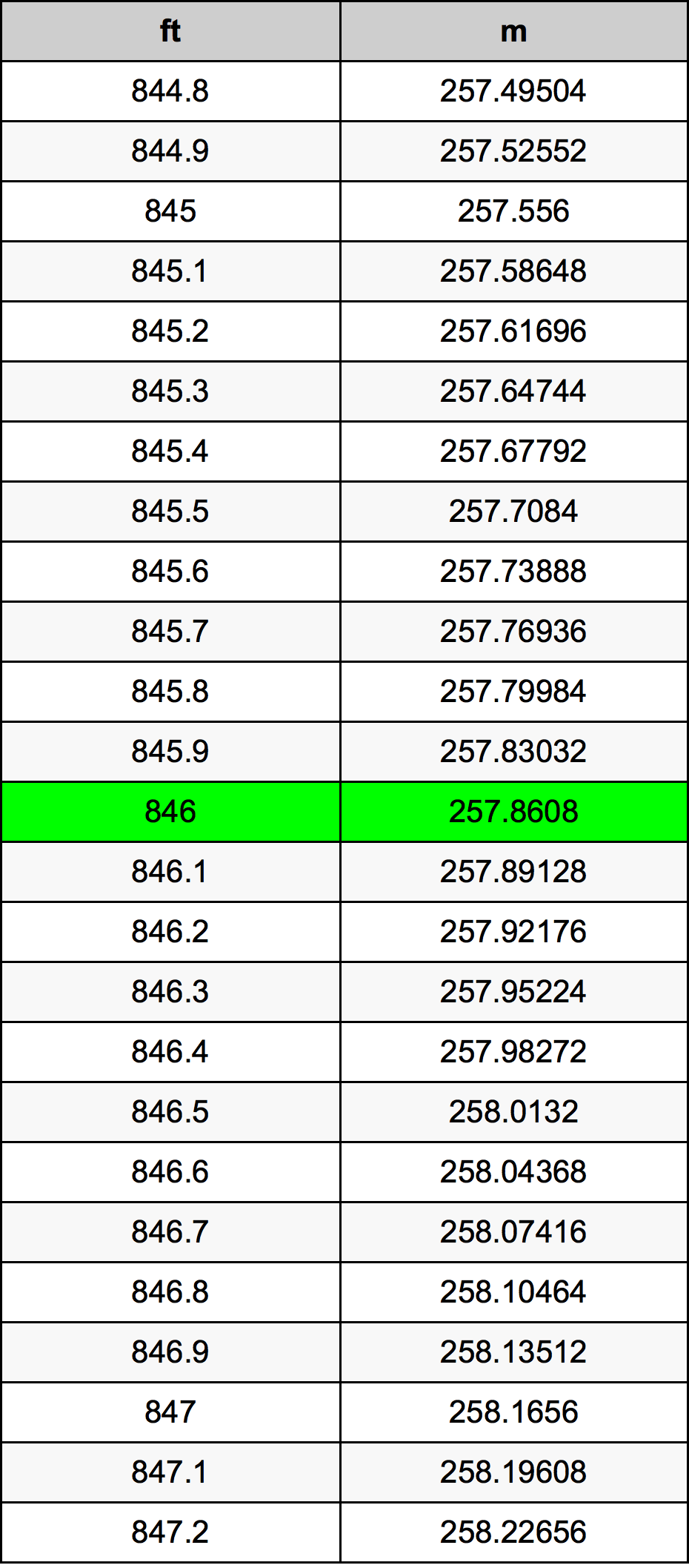 846 Унция Таблица за преобразуване