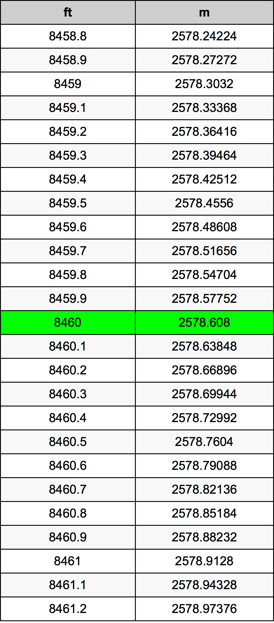 8460 Ons konversi tabel