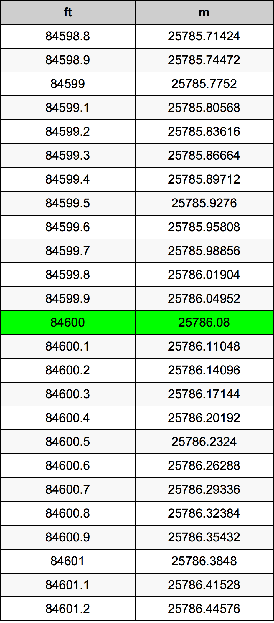 84600 Uncie tabelul de conversie