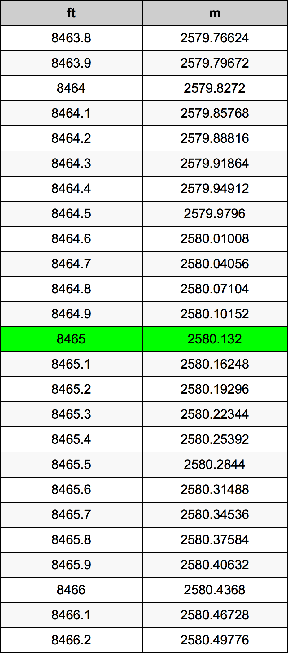 8465 Unča pretvorbena tabela