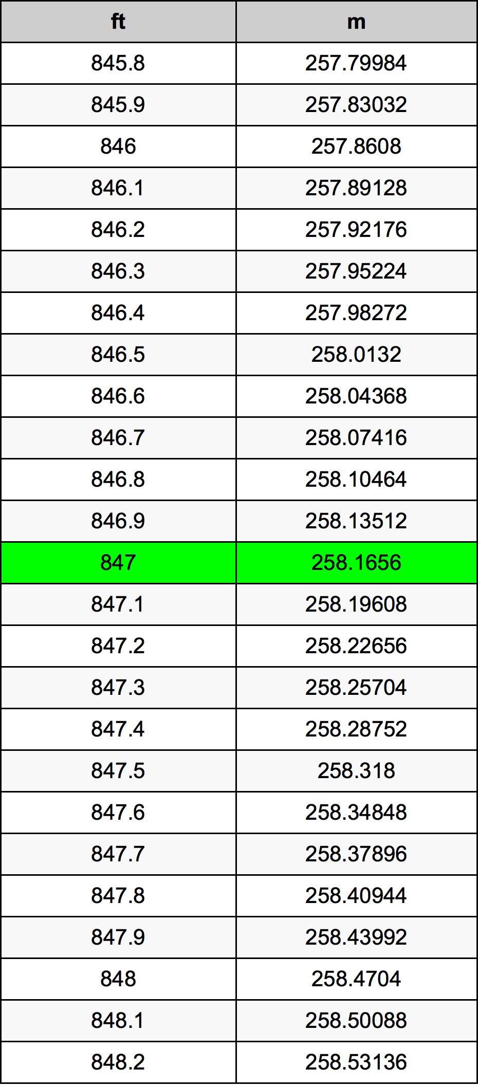 847 Uqija konverżjoni tabella