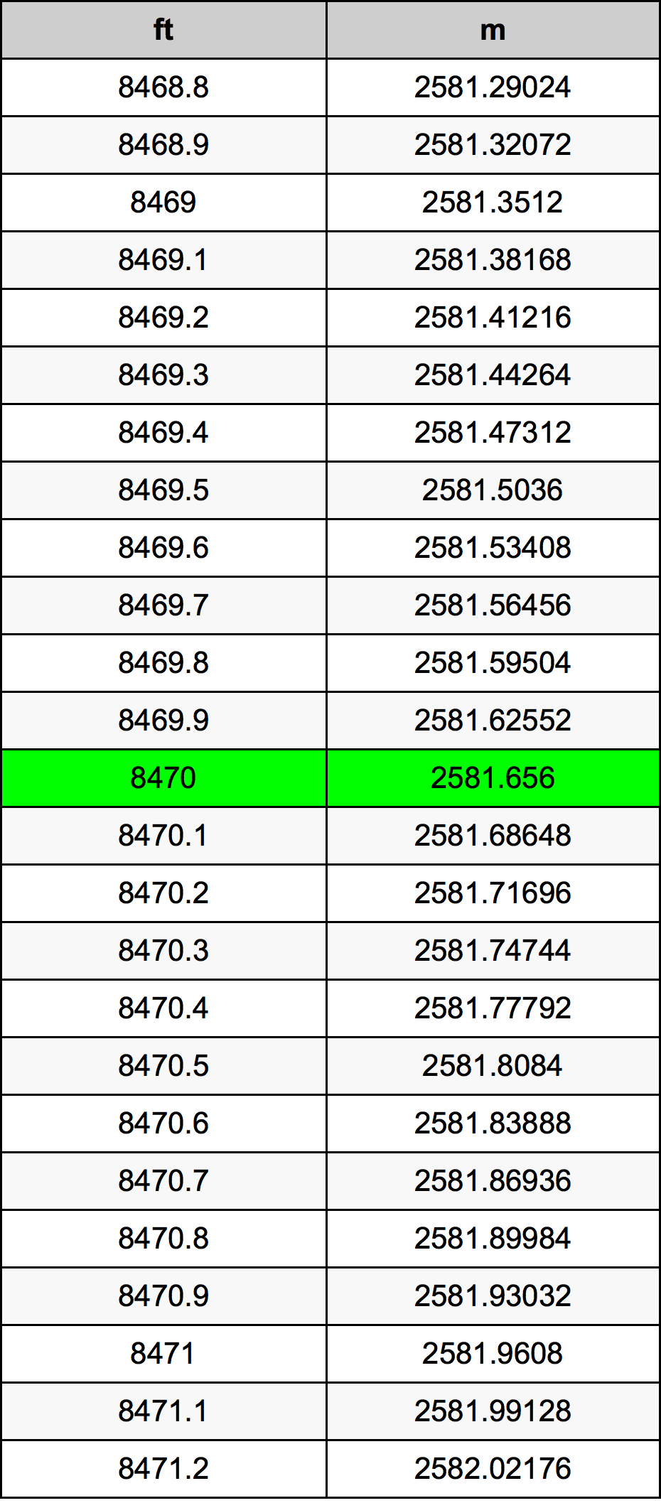 8470 Uqija konverżjoni tabella