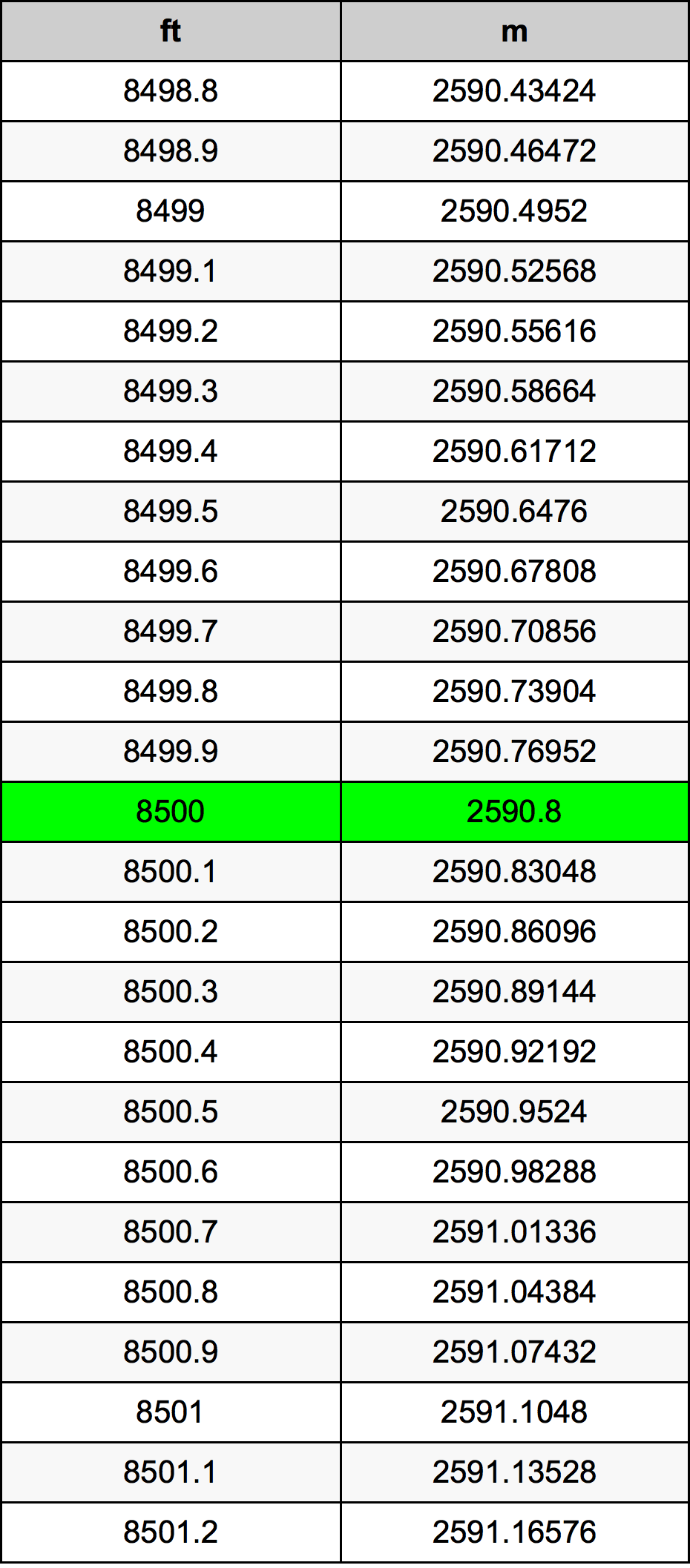 8500 Uqija konverżjoni tabella