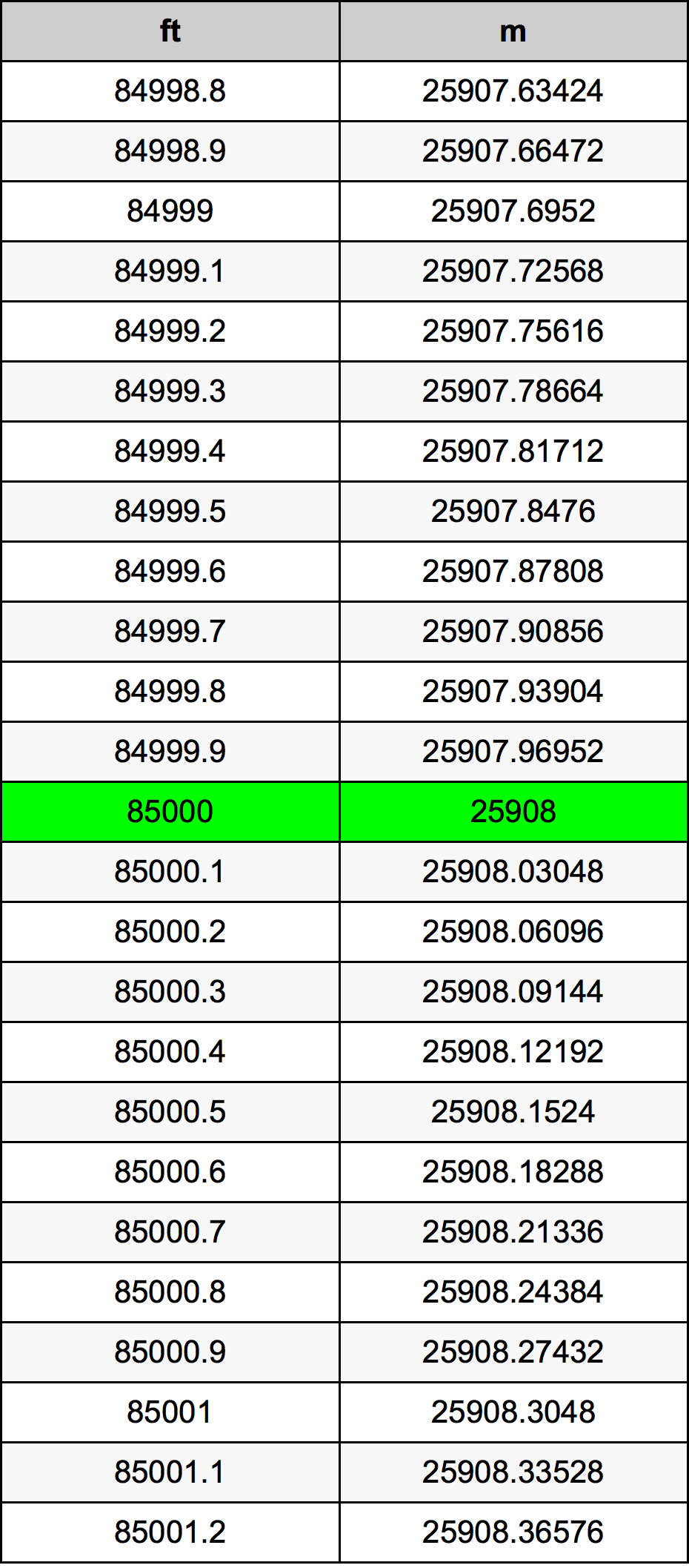 85000 Uqija konverżjoni tabella