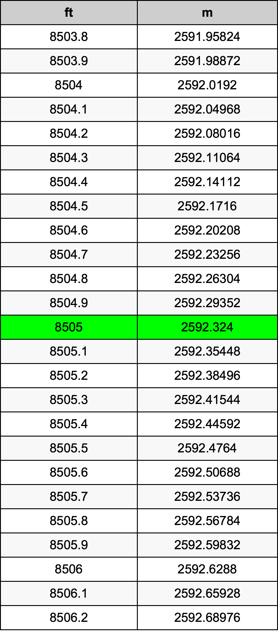 8505 Uqija konverżjoni tabella