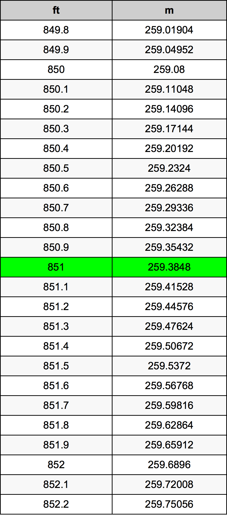 851 Uqija konverżjoni tabella