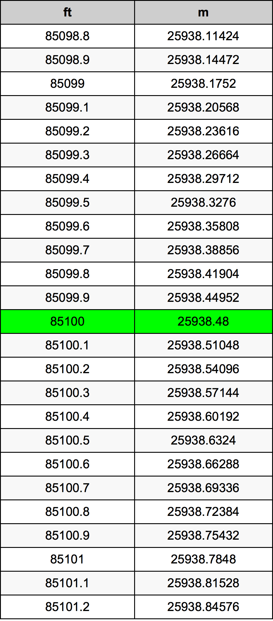 85100 Унция Таблица за преобразуване