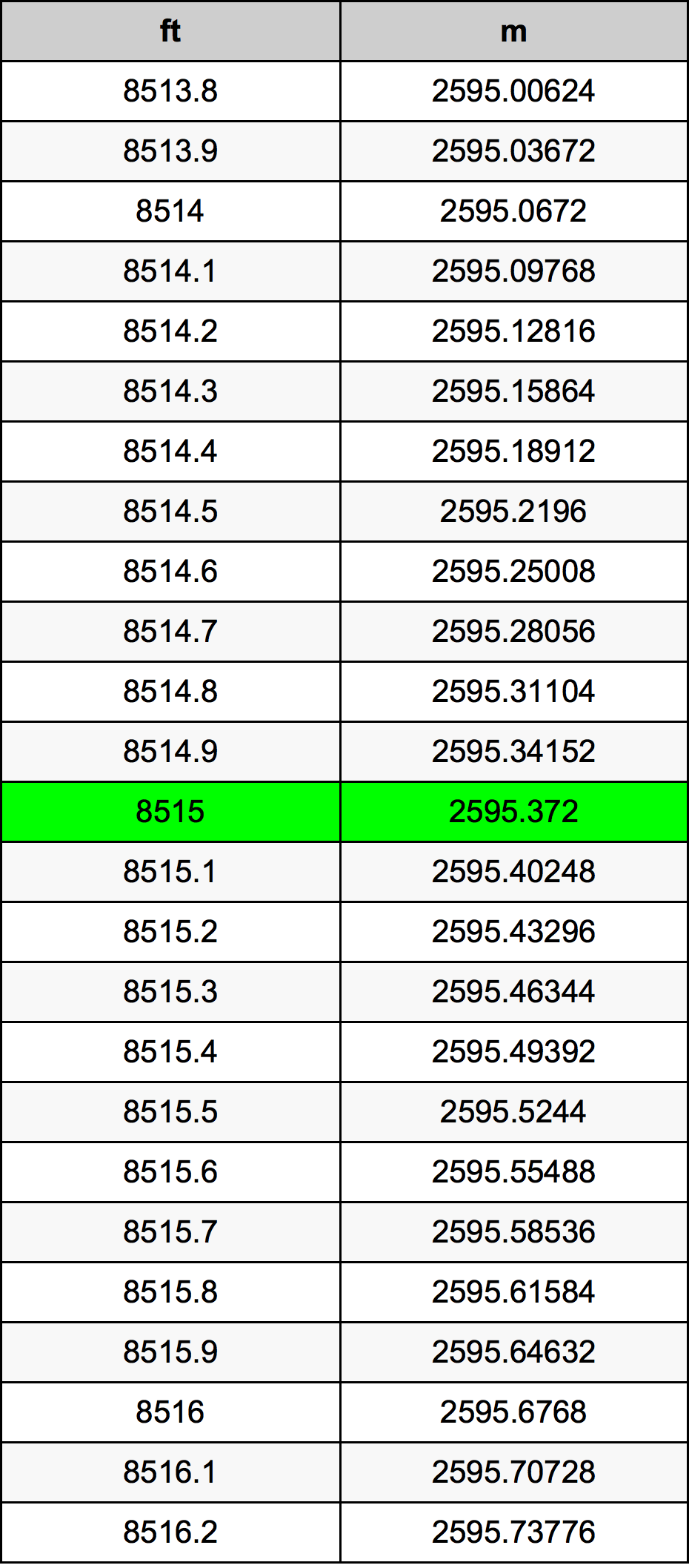 8515 Uqija konverżjoni tabella