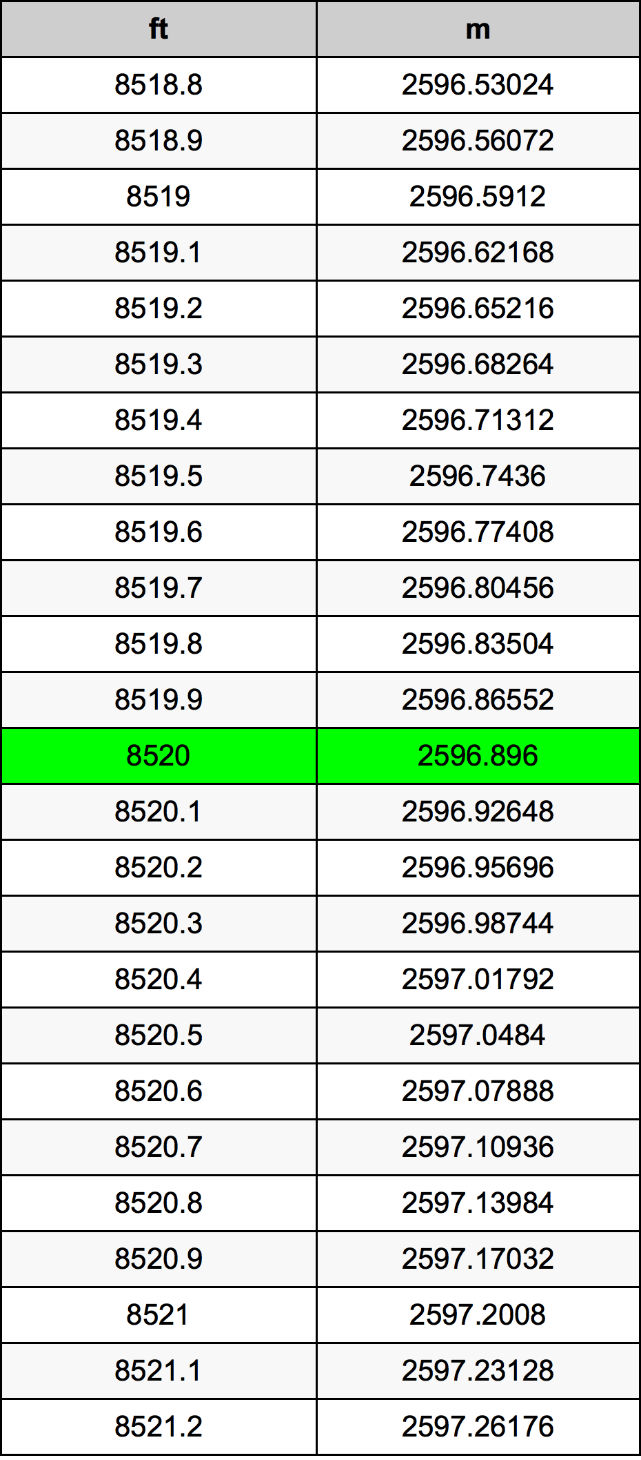 8520 Uqija konverżjoni tabella