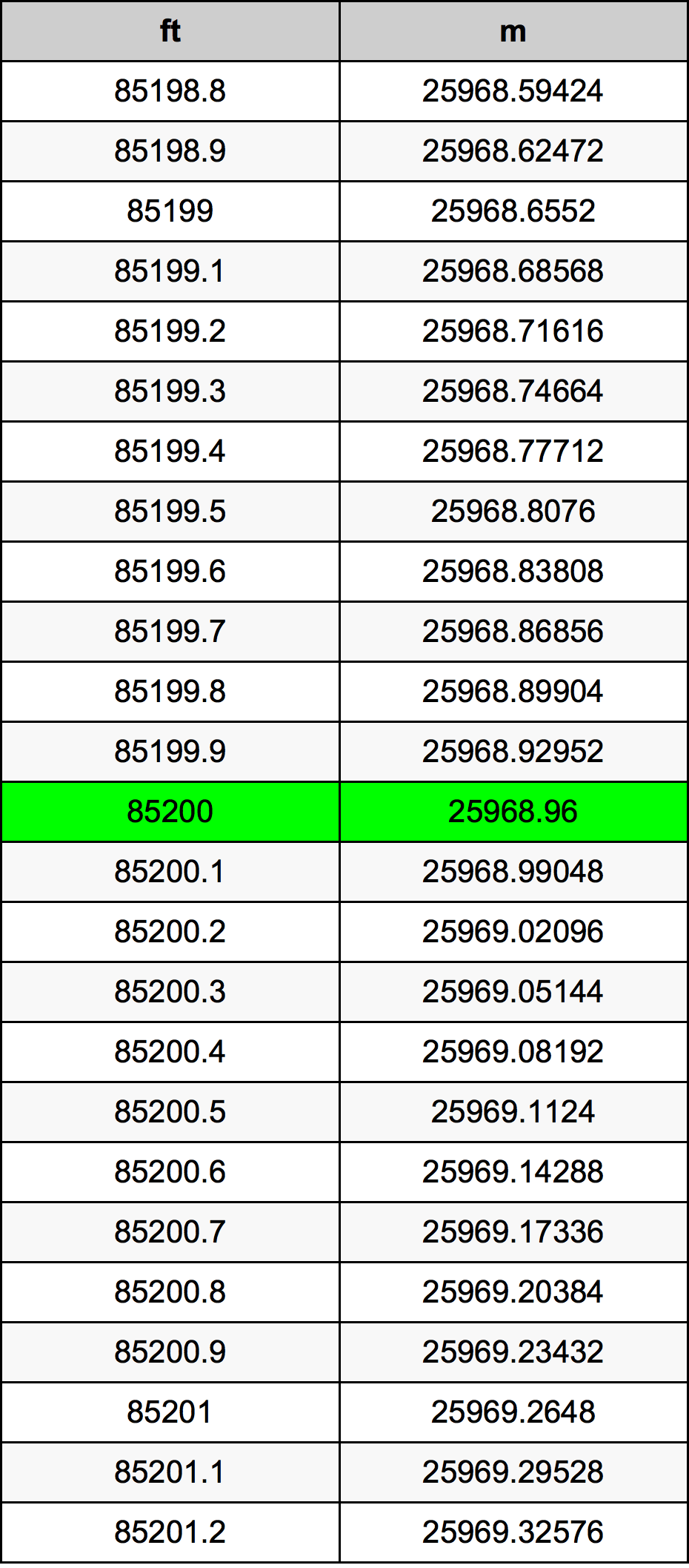 85200 Uqija konverżjoni tabella