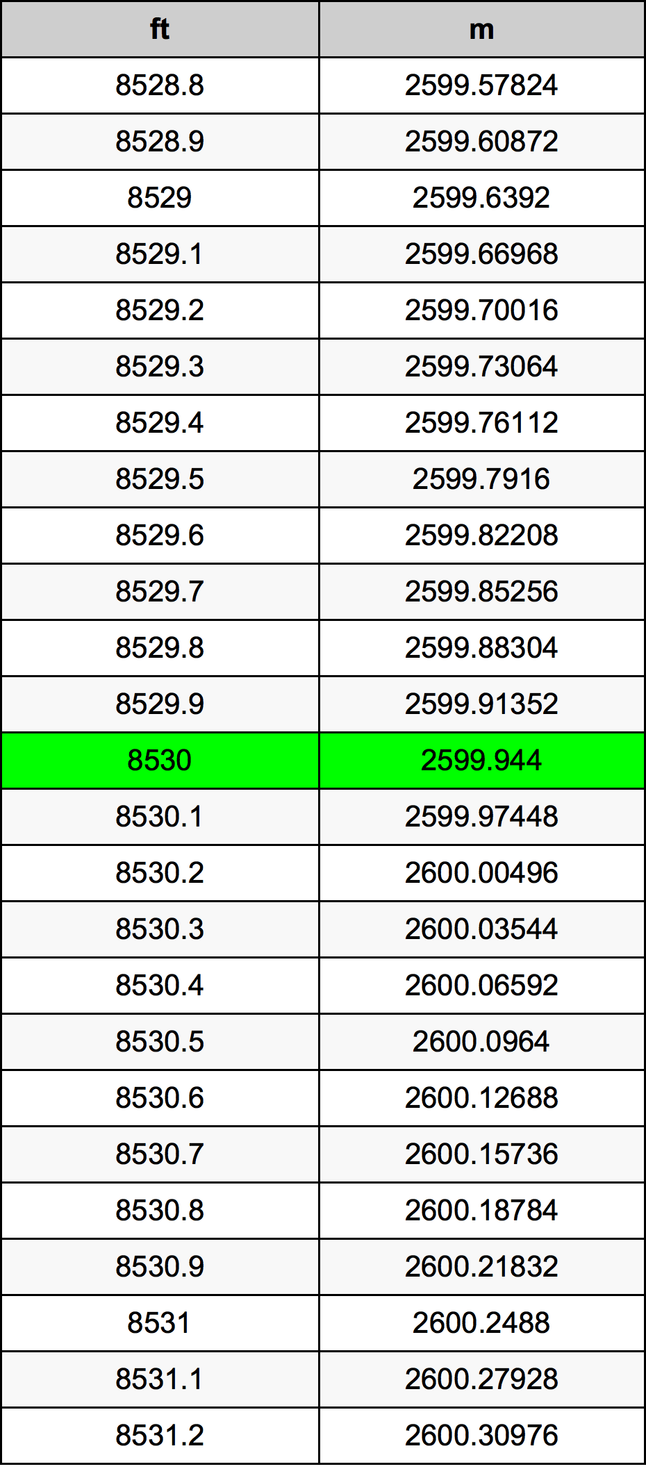 8530 Uqija konverżjoni tabella