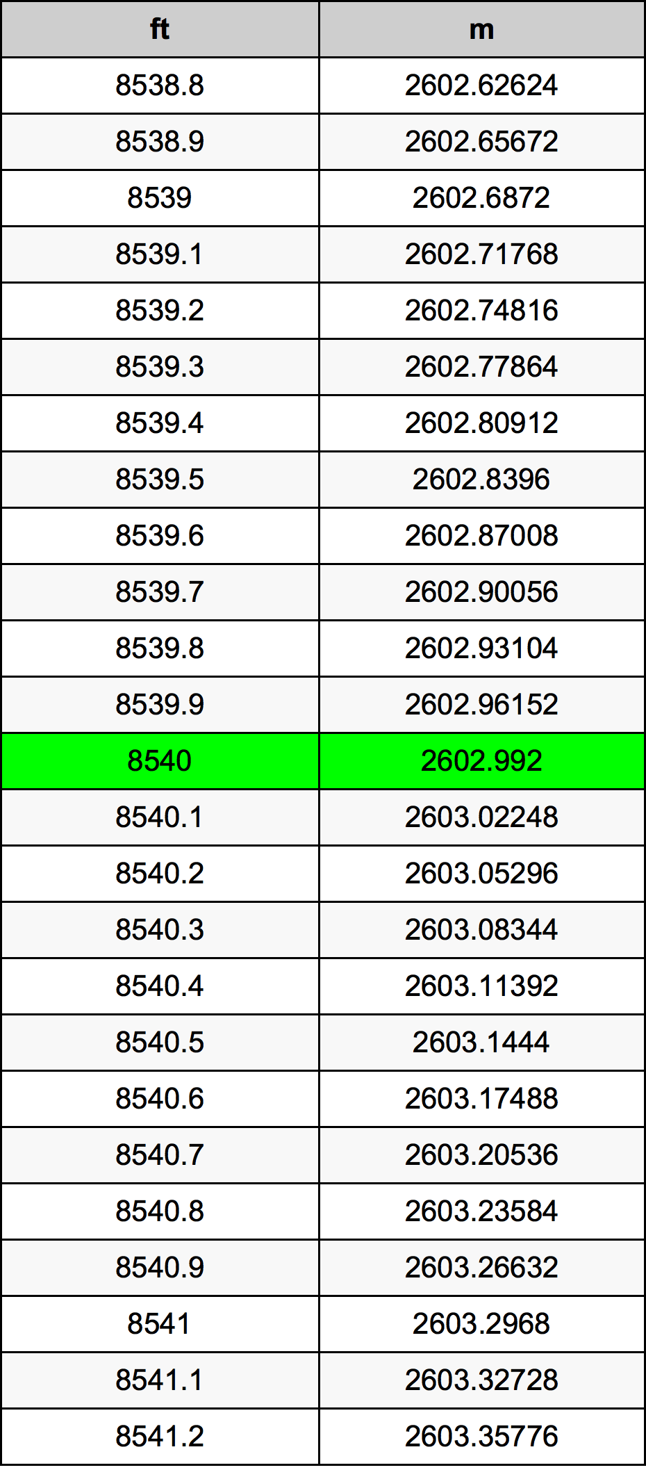 8540 Uqija konverżjoni tabella