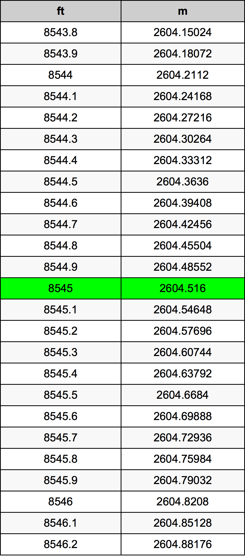 8545 Uqija konverżjoni tabella