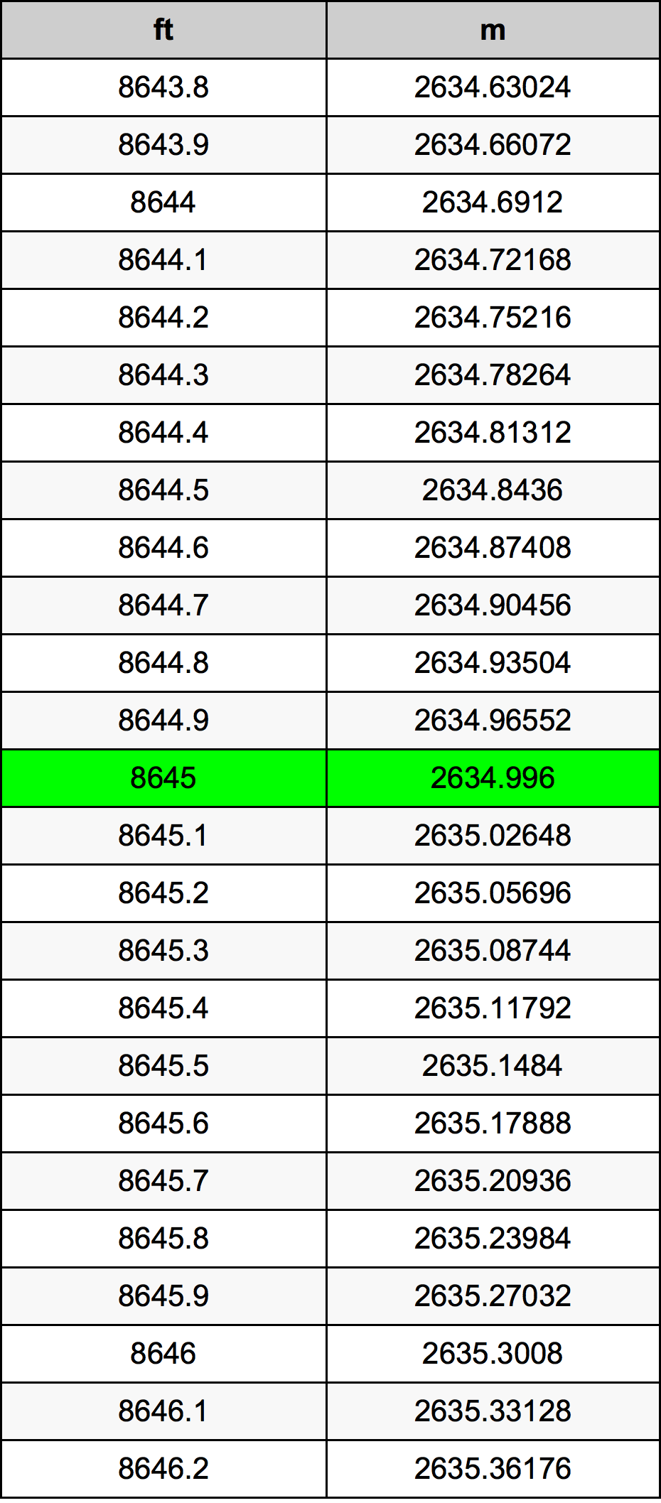 8645 أونصة جدول تحويل