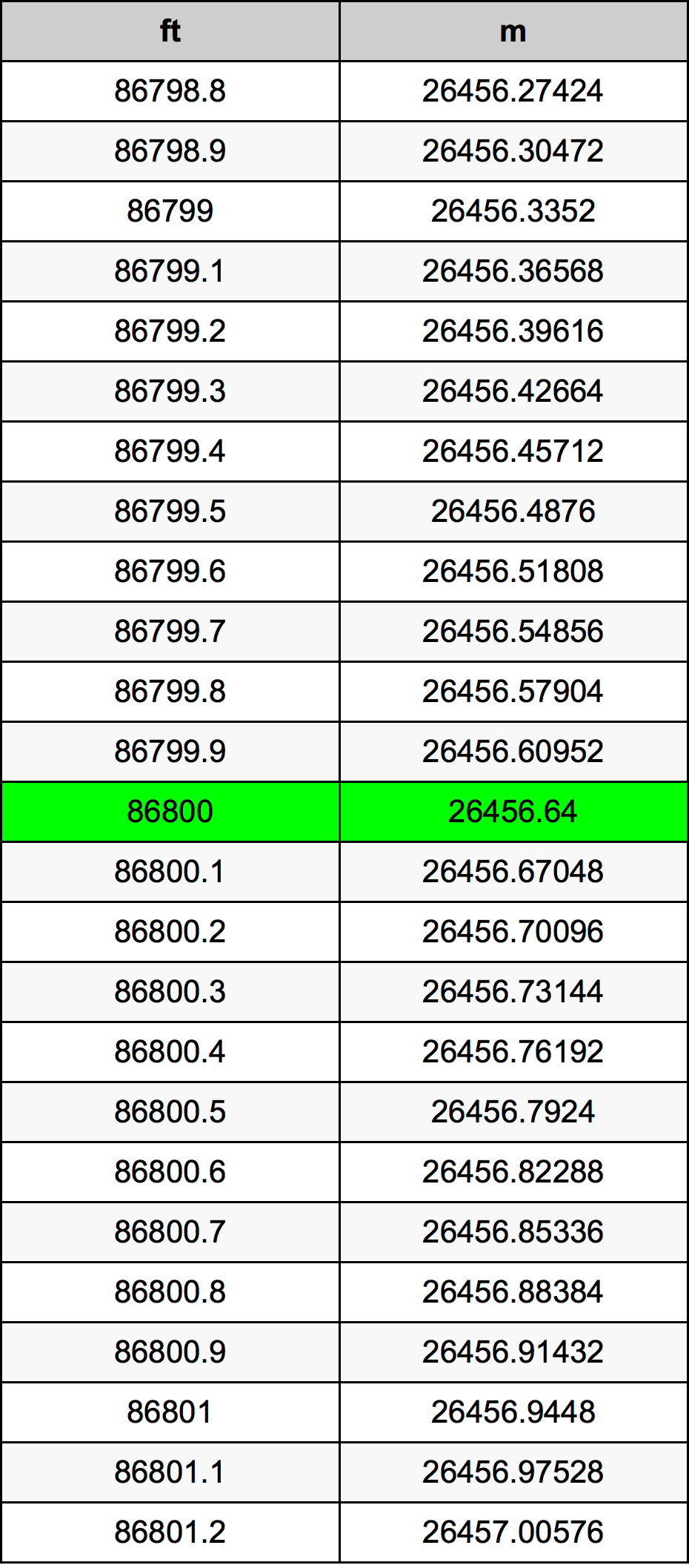86800 Uqija konverżjoni tabella