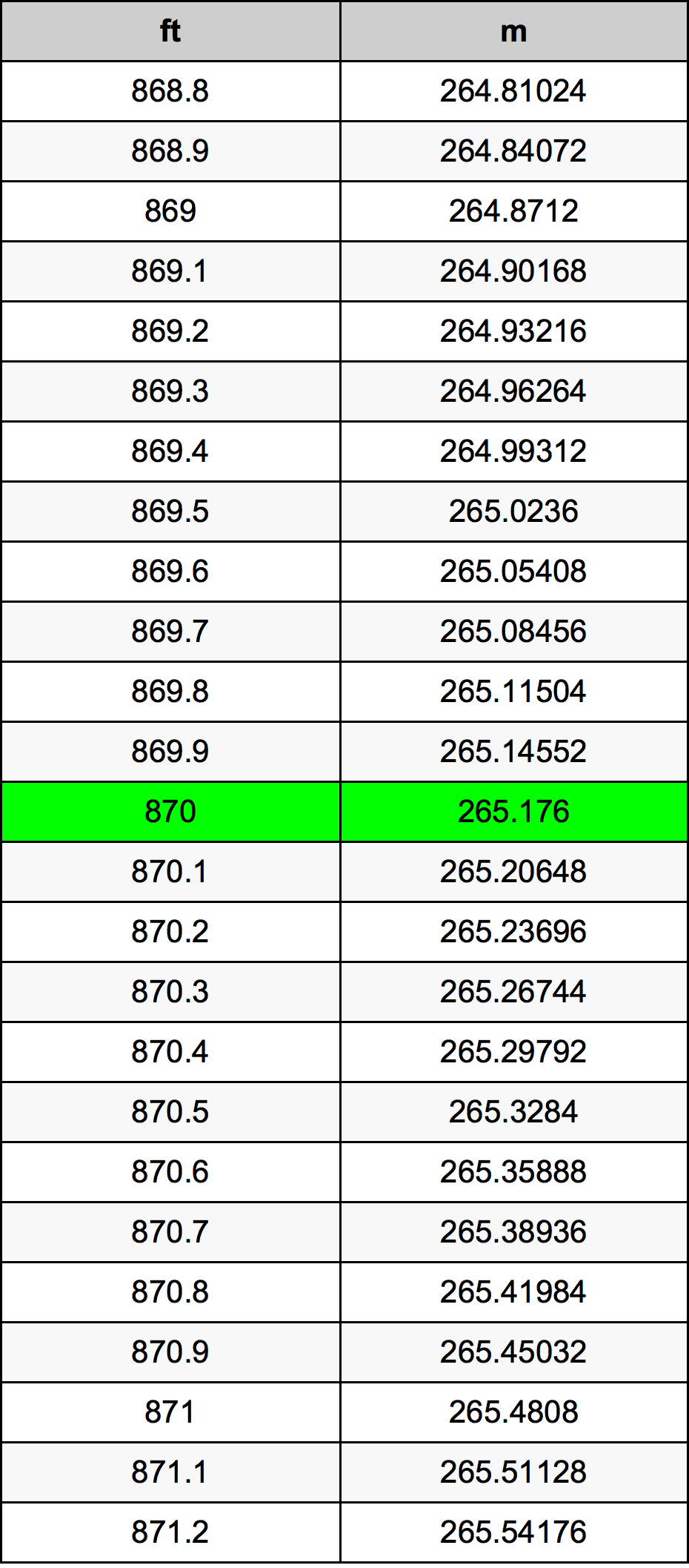 870 Uqija konverżjoni tabella