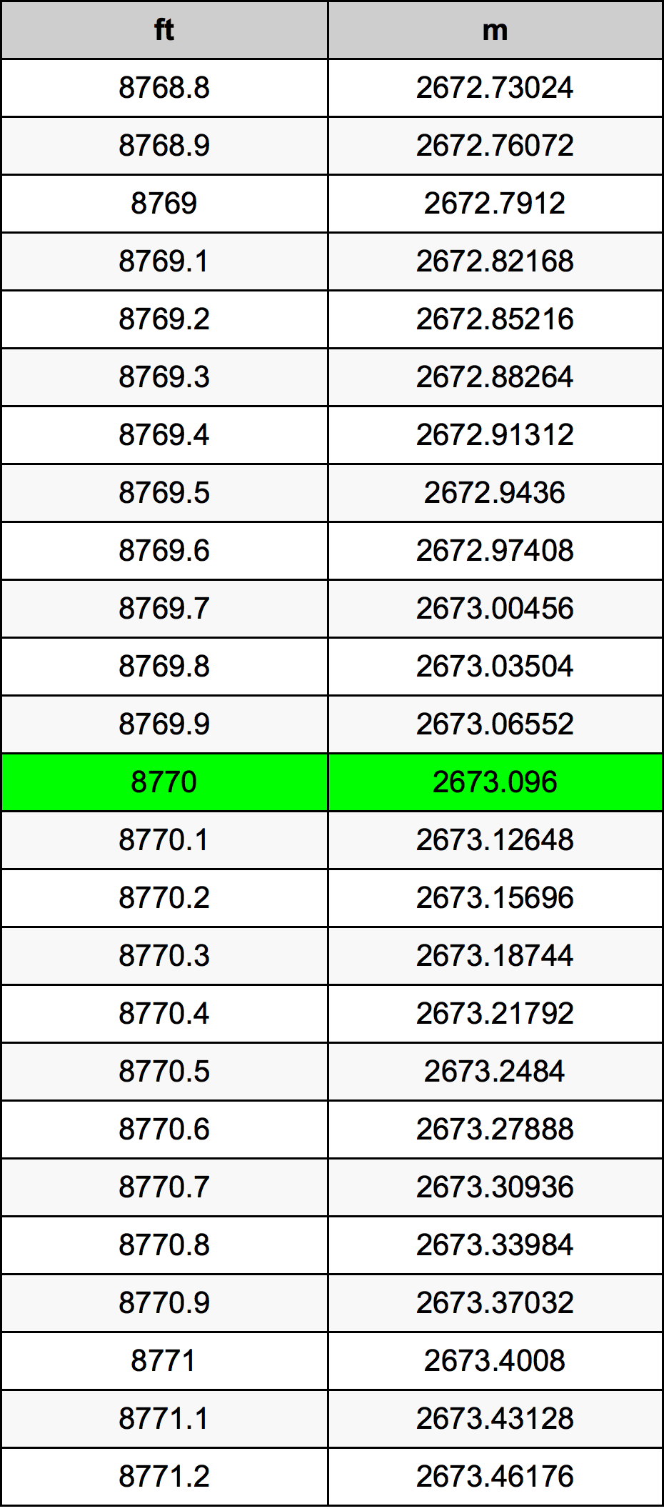 8770 Uqija konverżjoni tabella