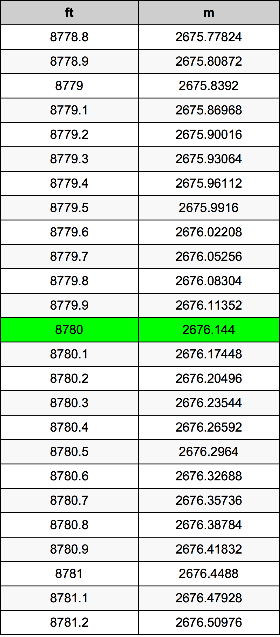 8780 Uqija konverżjoni tabella