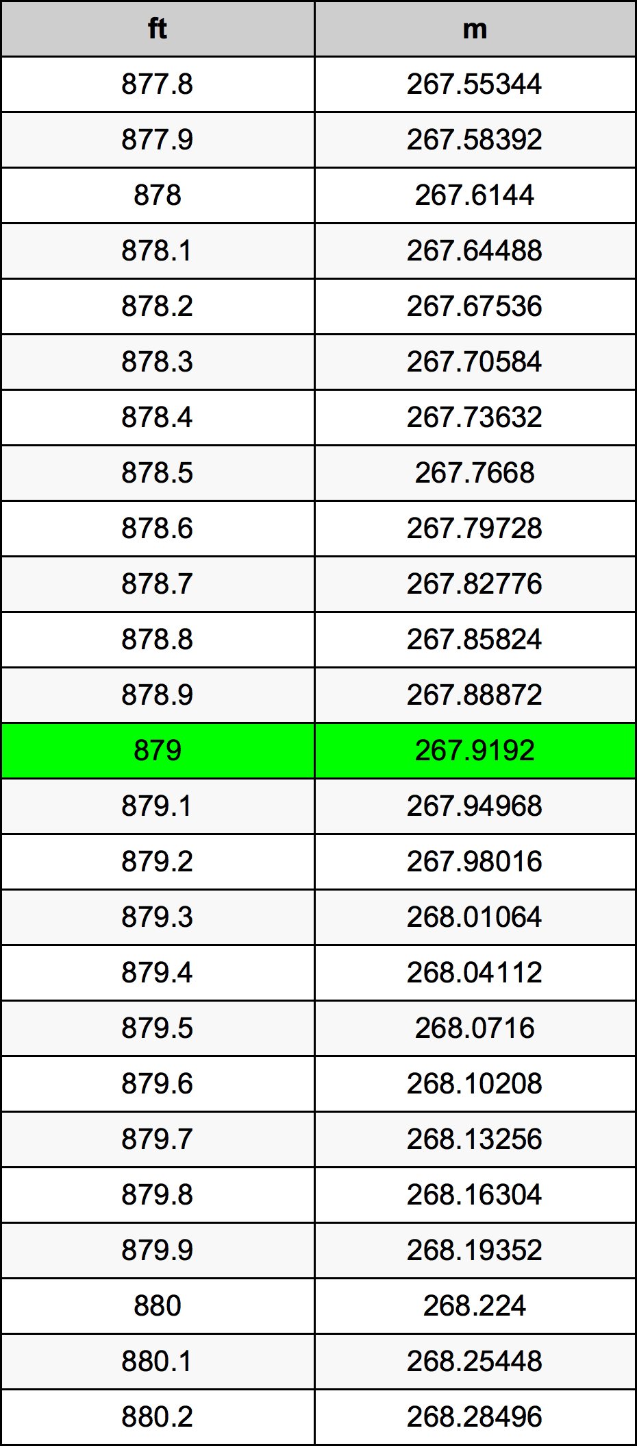 879 Uqija konverżjoni tabella