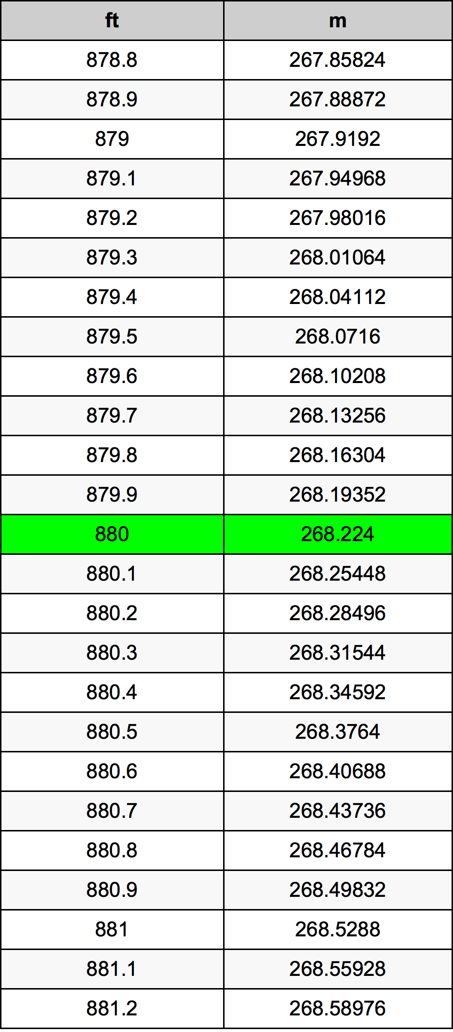 880 Uqija konverżjoni tabella