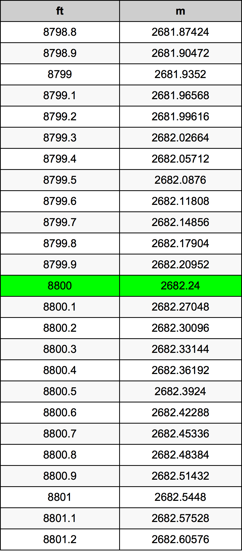 8800 Uqija konverżjoni tabella