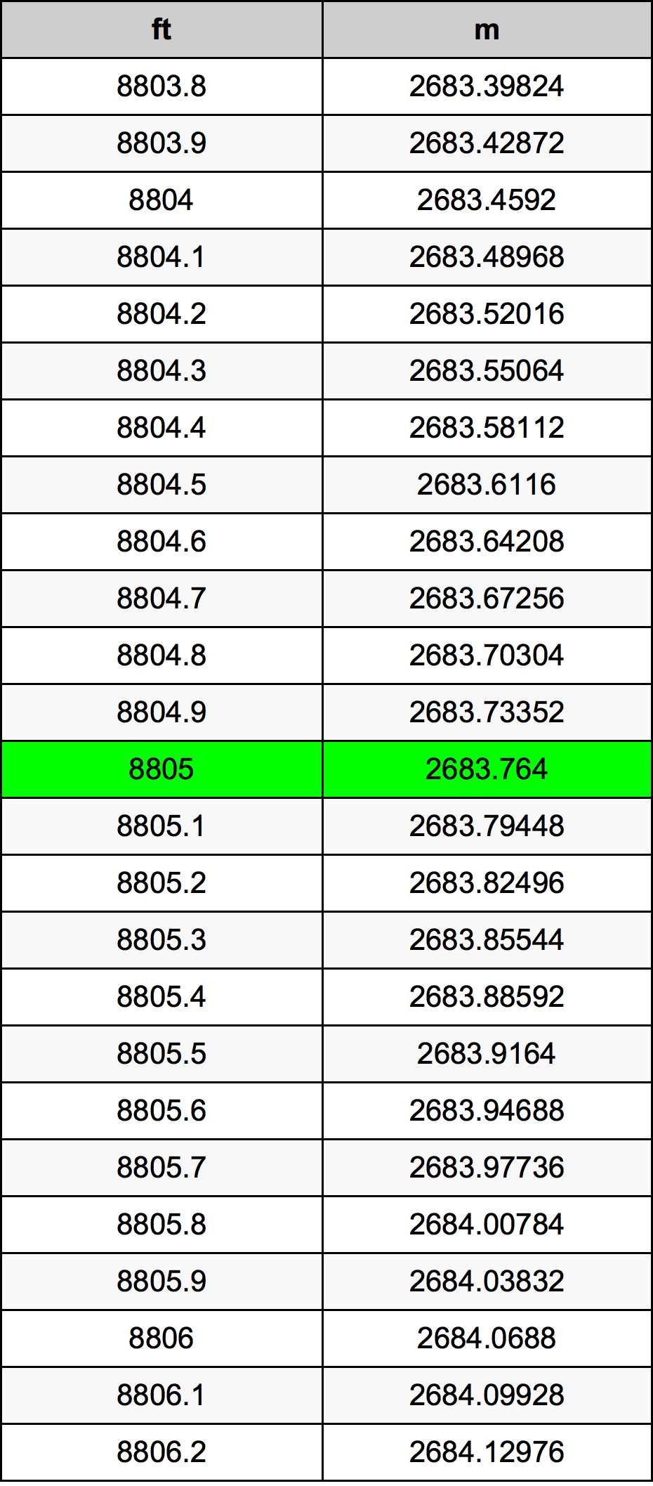 8805 Uqija konverżjoni tabella