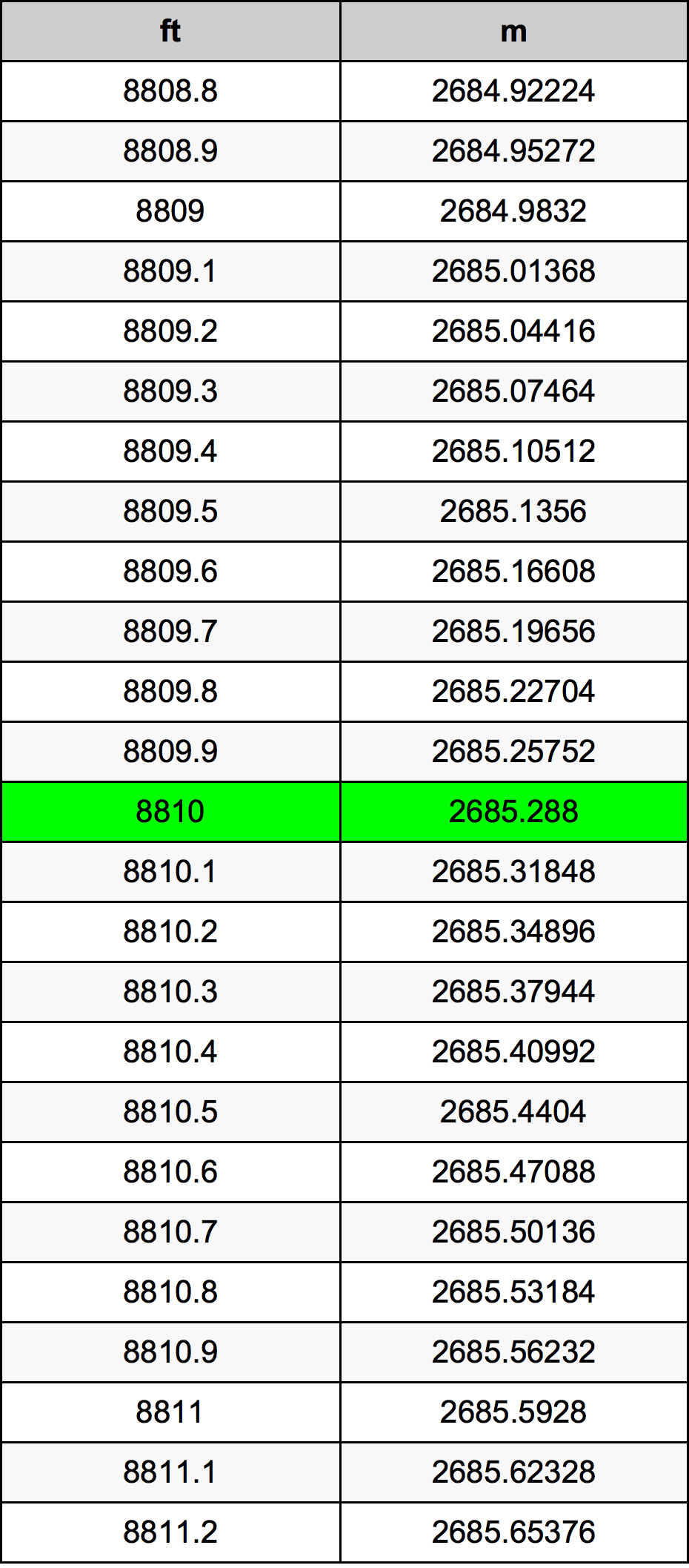 8810 Uqija konverżjoni tabella