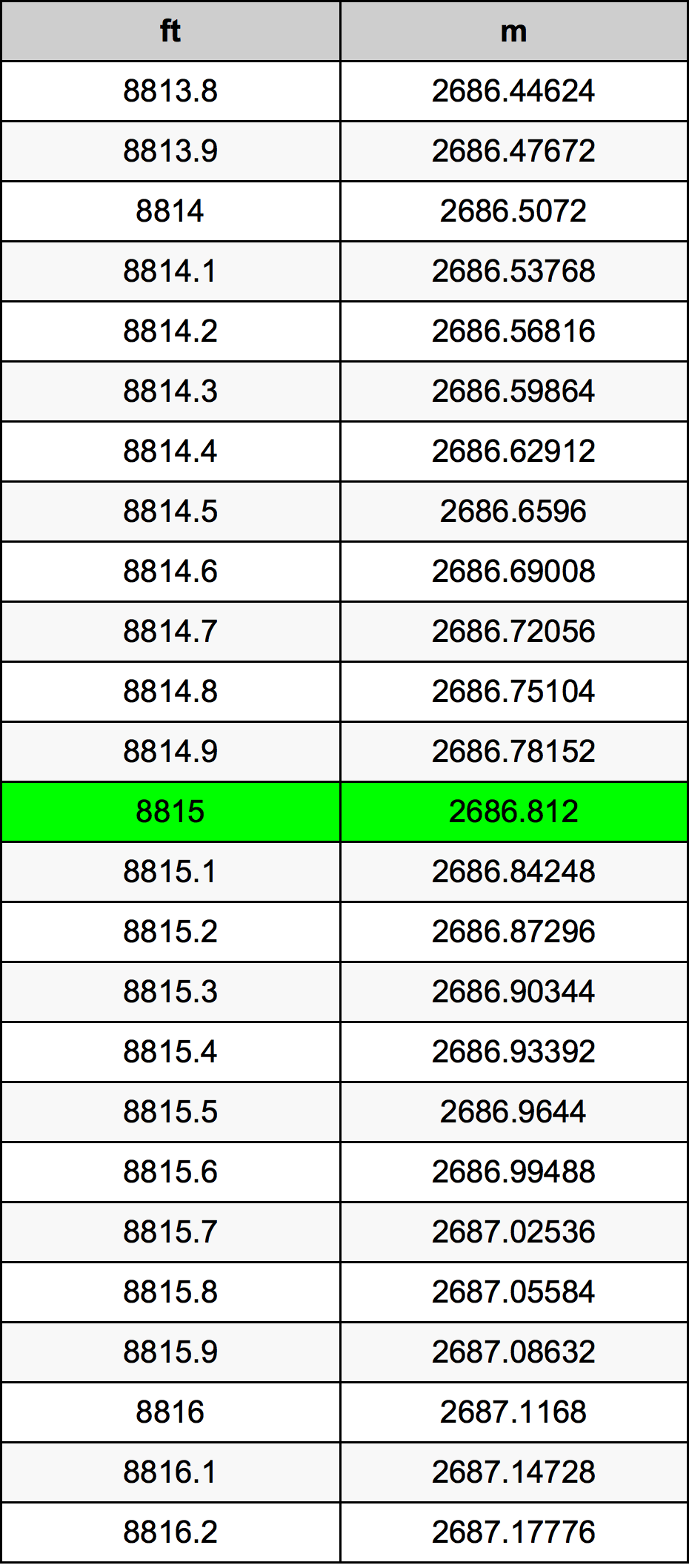 8815 Uqija konverżjoni tabella