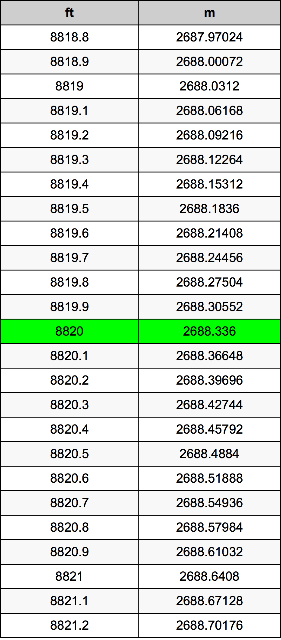 8820 Uqija konverżjoni tabella