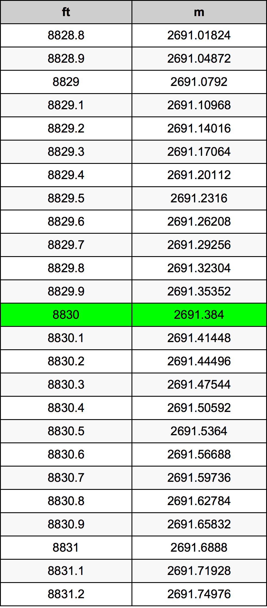8830 Uqija konverżjoni tabella
