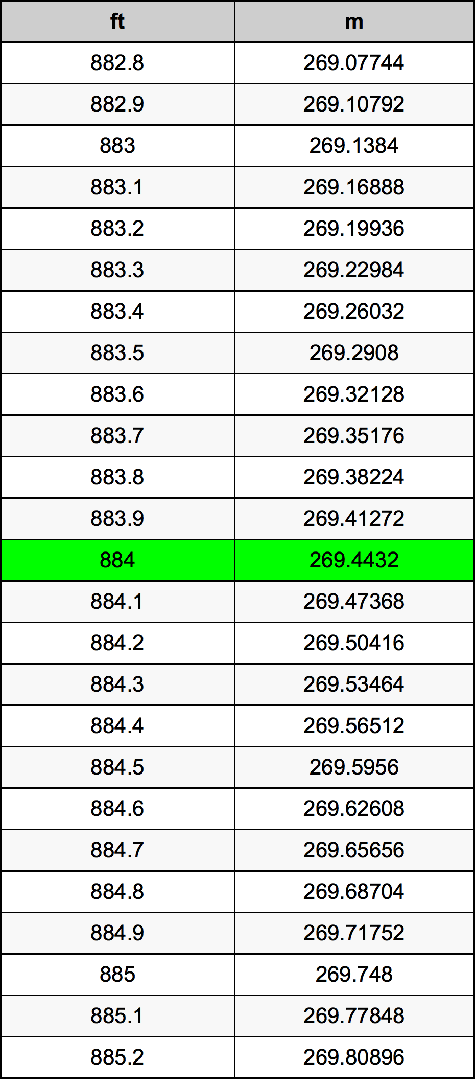 884 Uqija konverżjoni tabella