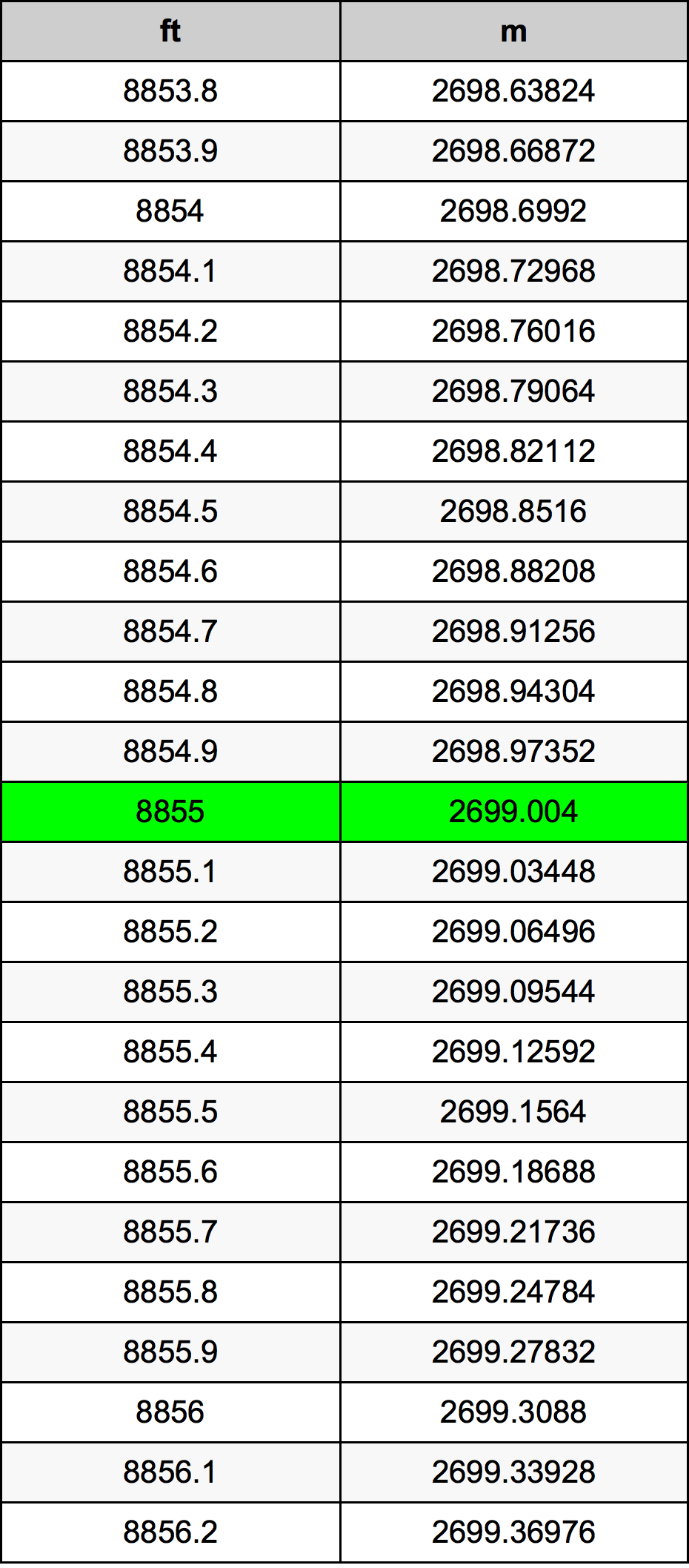 8855 Uqija konverżjoni tabella