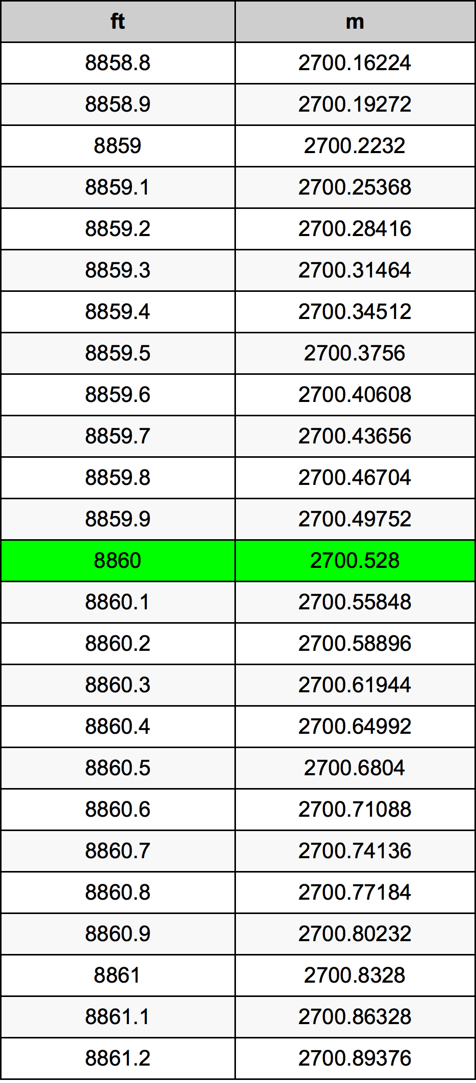 8860 Uqija konverżjoni tabella