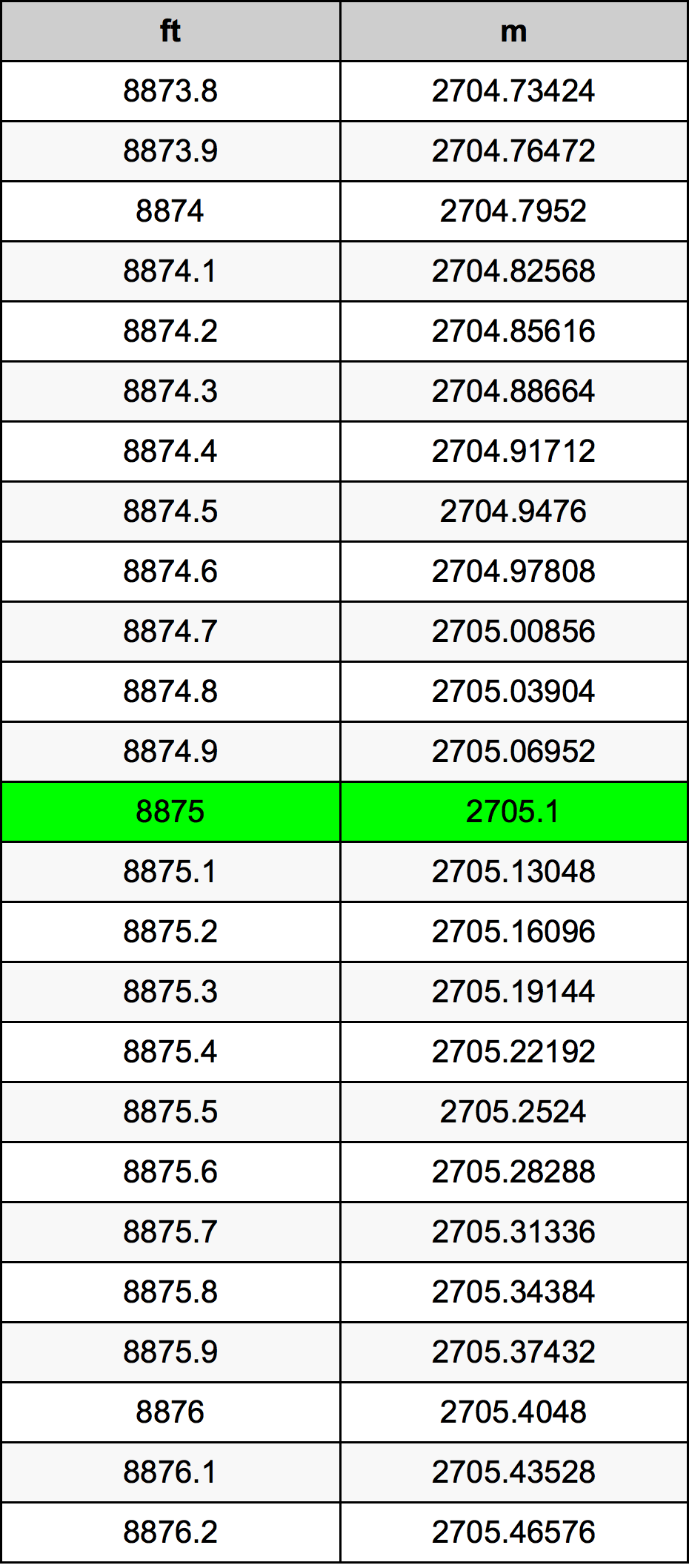 8875 Uqija konverżjoni tabella