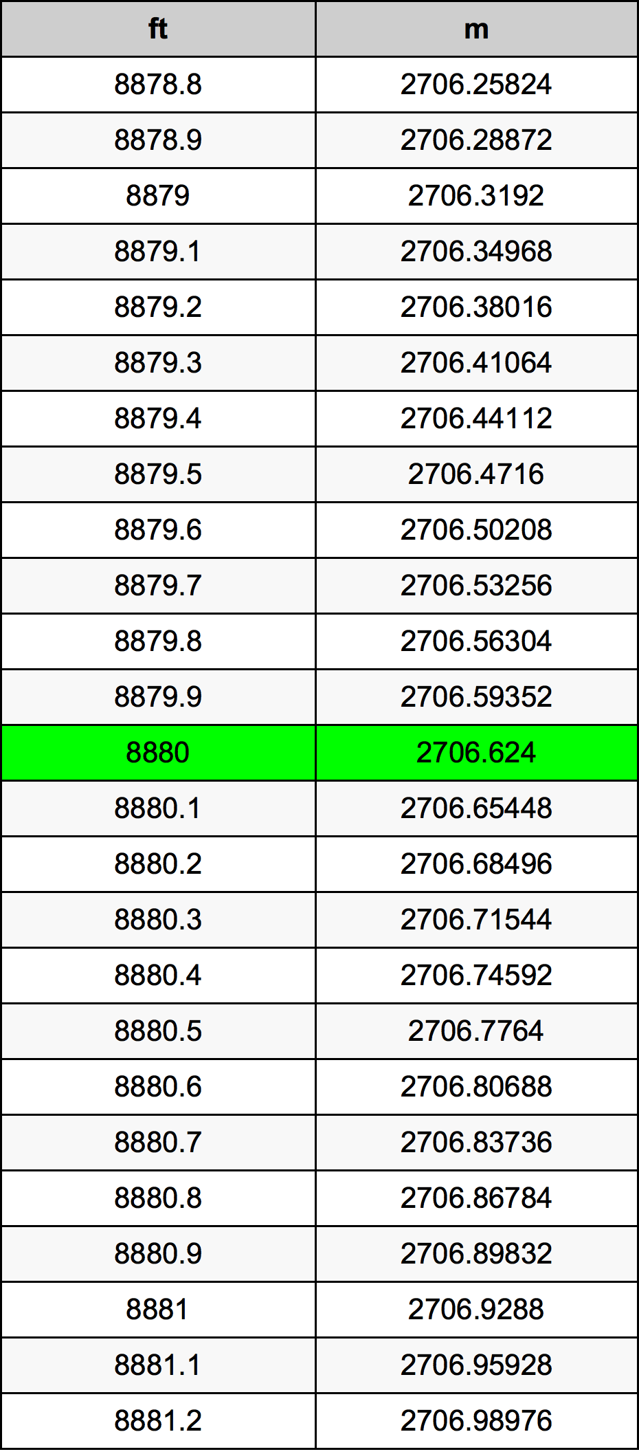 8880 Onça tabela de conversão