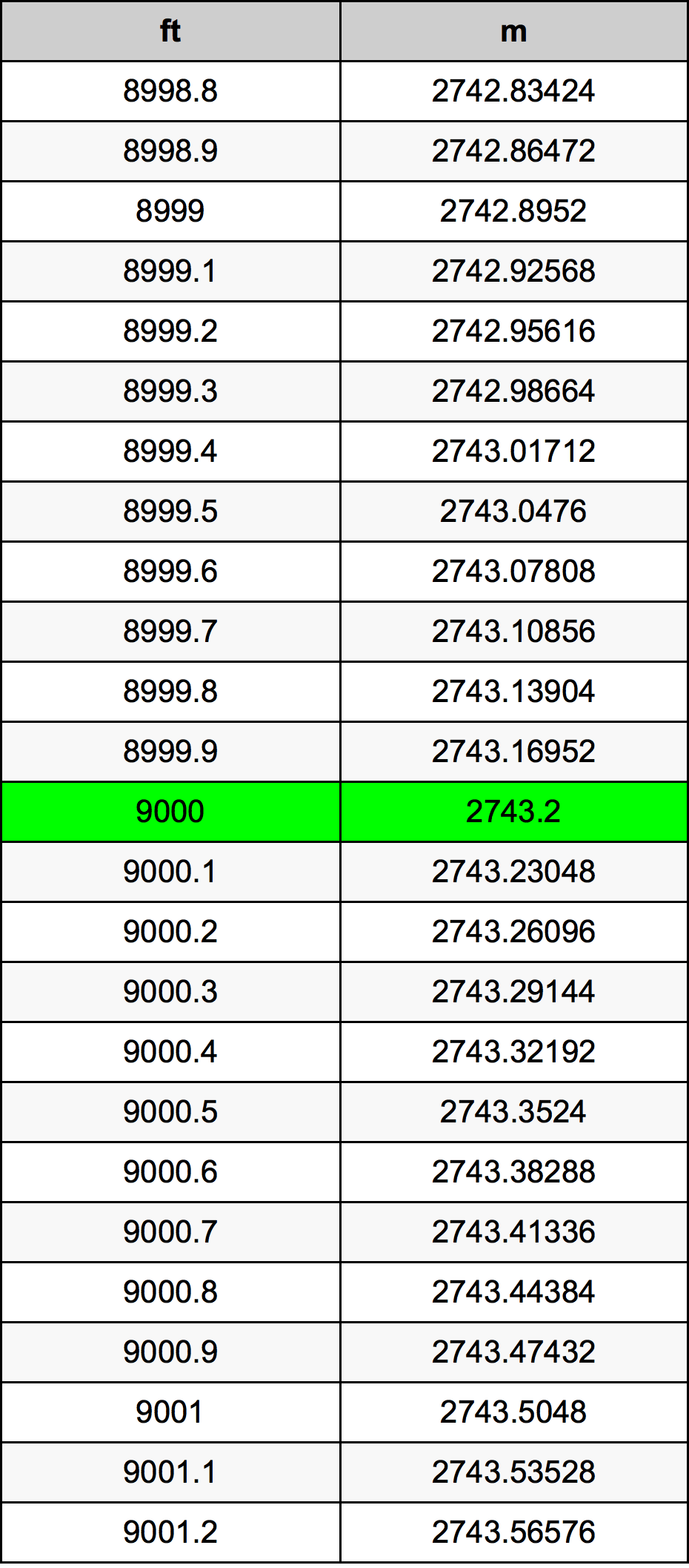 9000 Uqija konverżjoni tabella