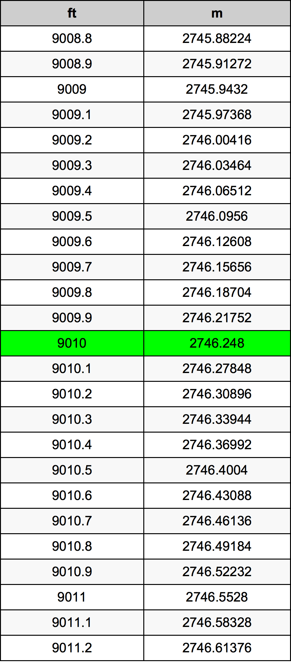 9010 Uqija konverżjoni tabella