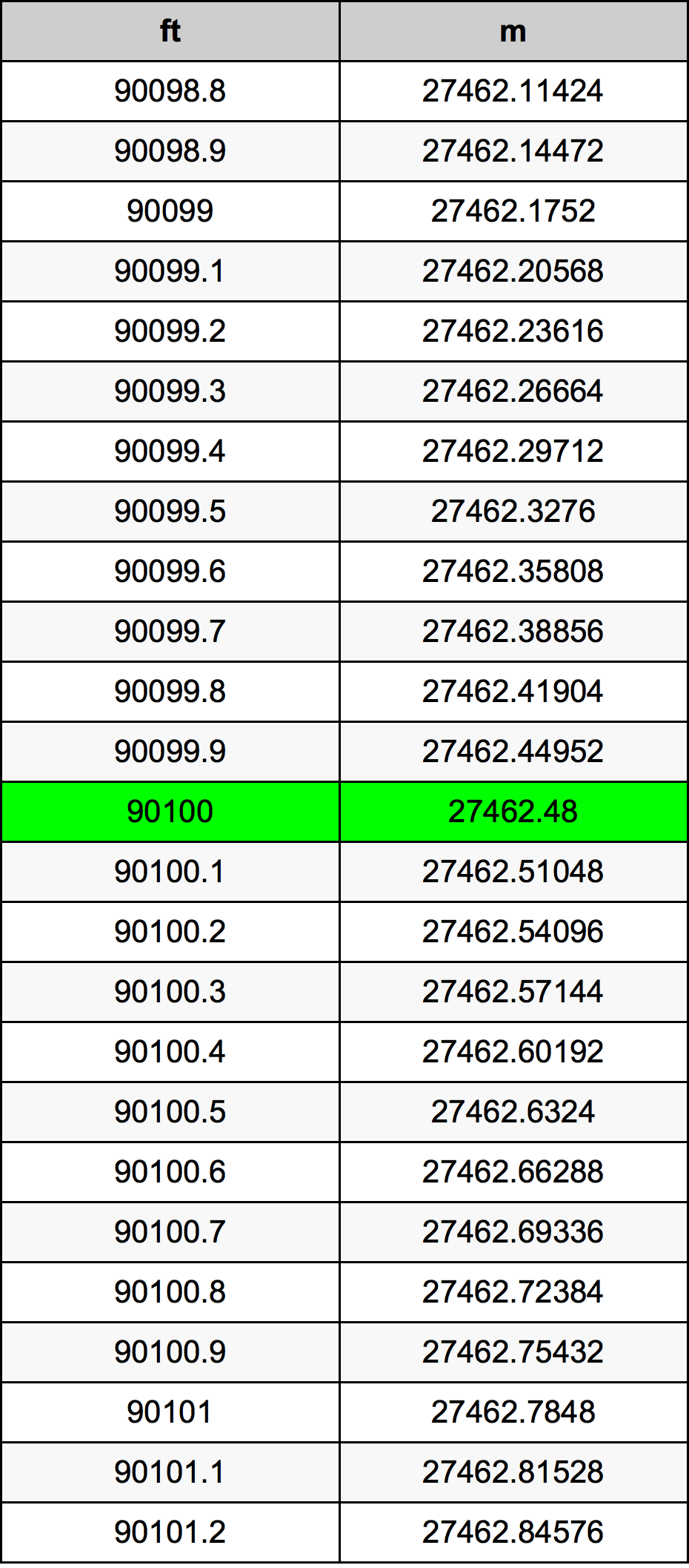 90100 Uqija konverżjoni tabella