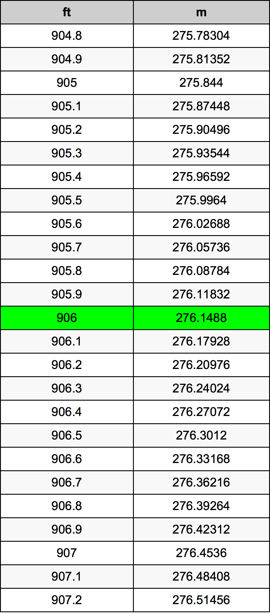 906 Uqija konverżjoni tabella