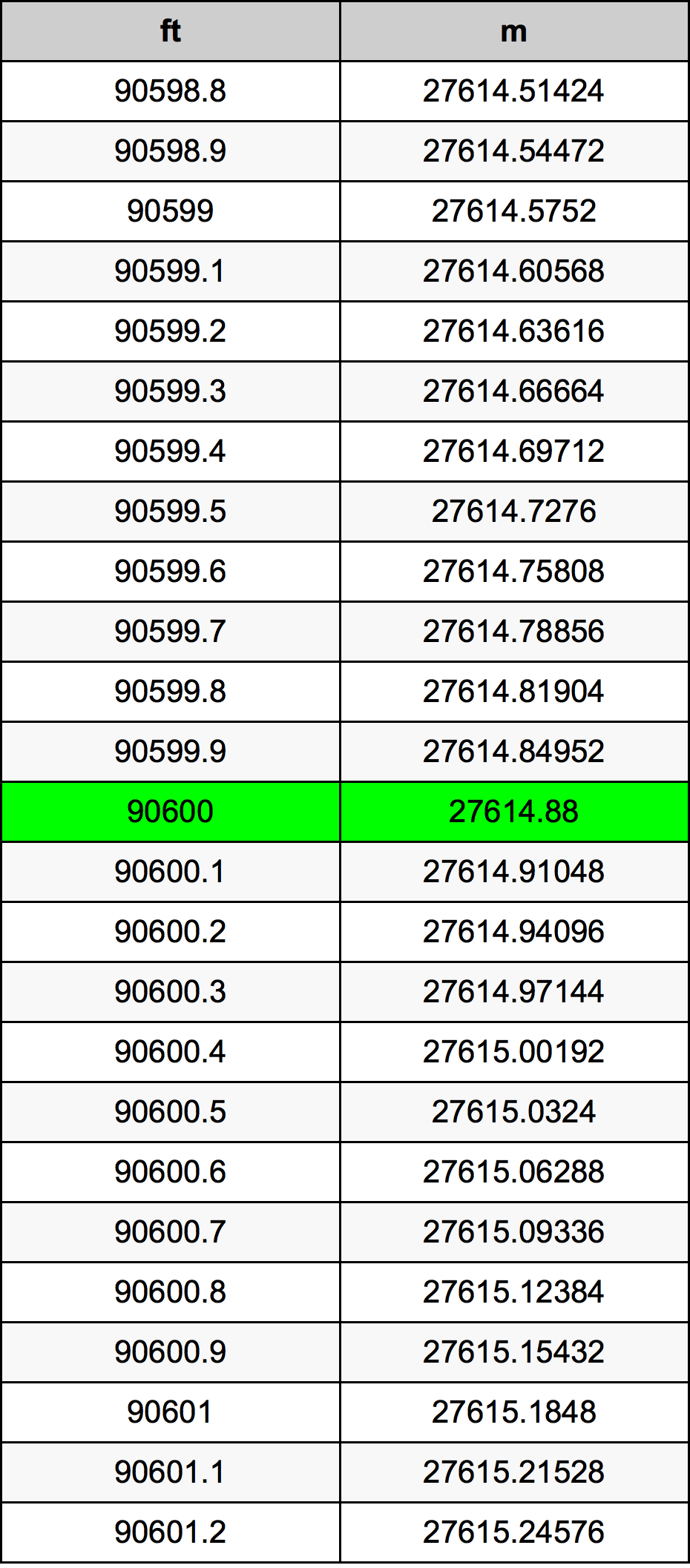 90600 Uqija konverżjoni tabella