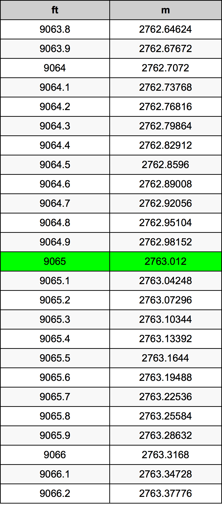 9065 Uqija konverżjoni tabella