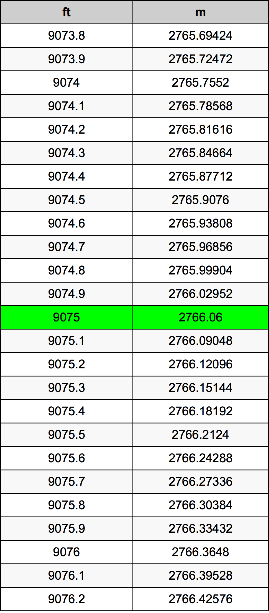 9075 Uqija konverżjoni tabella