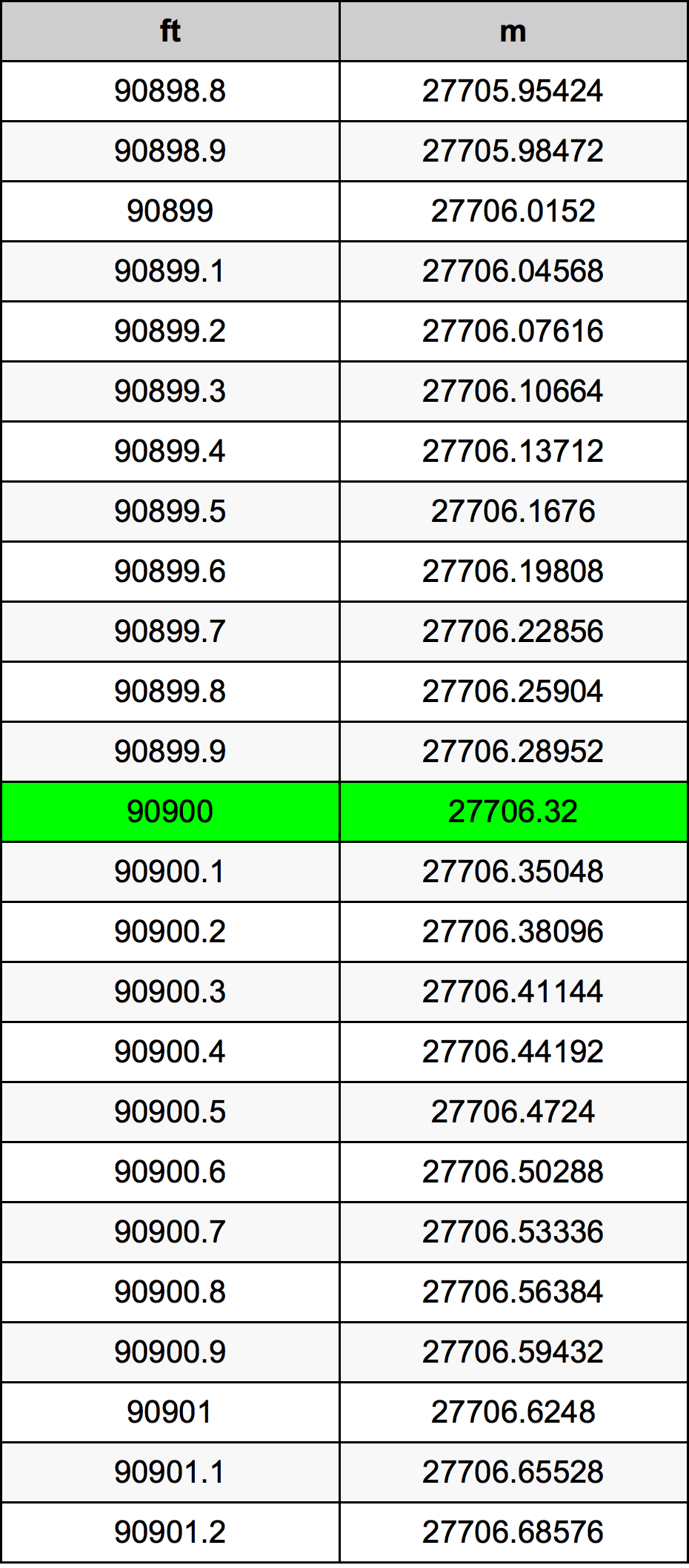 90900 Uqija konverżjoni tabella