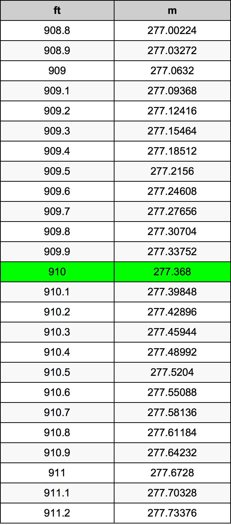 910 Uqija konverżjoni tabella
