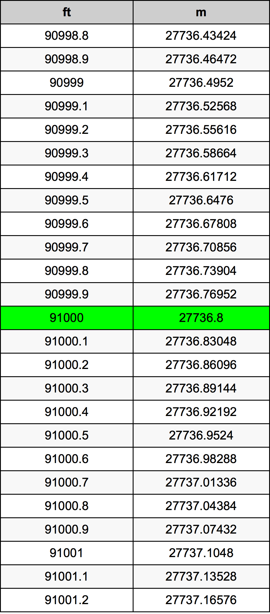 91000 Uqija konverżjoni tabella